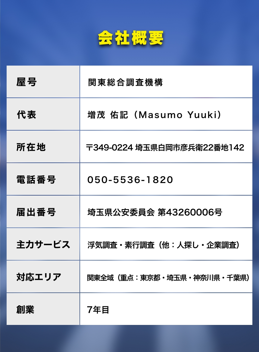 会社概要
屋号
関東総合調査機構
代表
増茂佑記(Masumo Yuuki)
所在地
〒349-0224 埼玉県白岡市彦兵衛22番地142
電話番号
050-5536-1820
届出番号
埼玉県公安委員会 第43260006号
主力サービス
浮気調査・素行調査(他:人探し・企業調査)
対応エリア
関東全域(重点:東京都・埼玉県・神奈川県・千葉県)
創業
7年目