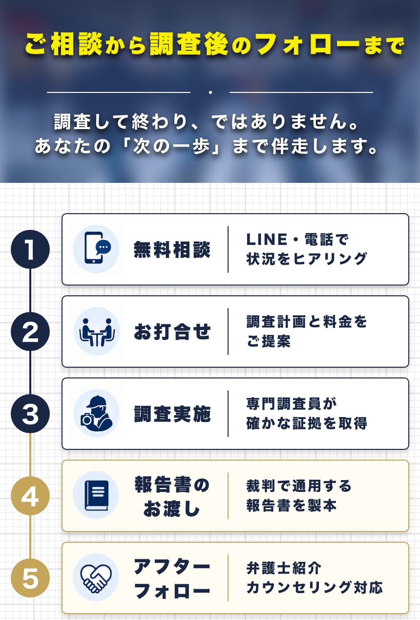 ご相談から調査後のフォローまで
調査して終わり、ではありません。
あなたの「次の一歩」まで伴走します。 ①無料相談
LINE・電話で状況をヒアリング ②お打合せ
調査計画と料金をご提案 ③調査実施
専門調査員が確かな証拠を取得 ④報告書のお渡し
裁判で通用する報告書を製本 ⑤アフターフォロー
弁護士紹介カウンセリング対応