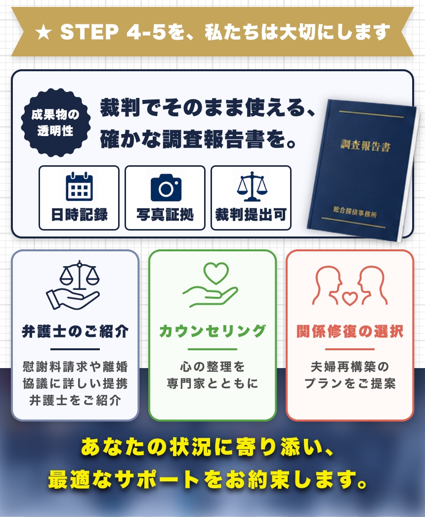 STEP 4-5を、私たちは大切にします
成果物の透明性
裁判でそのまま使える、確かな調査報告書を。 日時記録
写真証拠
裁判提出可 ①弁護士のご紹介
慰謝料請求や離婚協議に詳しい提携井護士をご紹介 ②カウンセリング
心の整理を専門家とともに ③関係修復の選択
夫婦 構築のプランをご提案 あなたの状況に寄り添い、最適なサポートをお約束します。